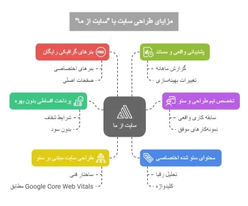 مزایای طراحی سایت با مجموعه siteazma.com