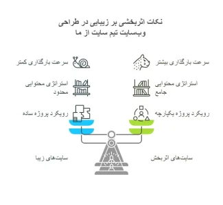 نکات اثربخشی بر زیبایی در طراحی وبسایت تیم سایت از ما