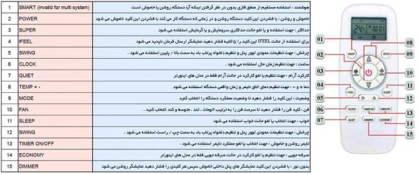 آموزش تصویری کنترل کولر گازی هایسنس: نکات مهم تنظیم دما و مصرف برق بهترین فروشگاهها و مراکز خدمات پس از فروش در ایران