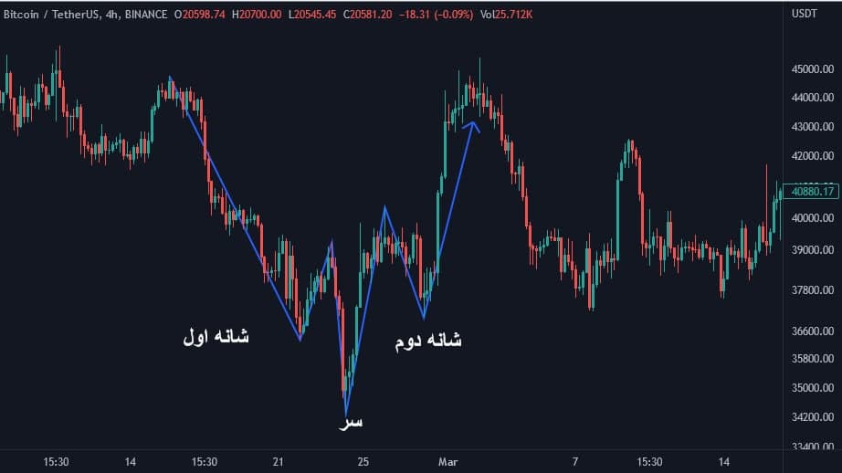 الگوی سر و شانه ادامه دهنده
