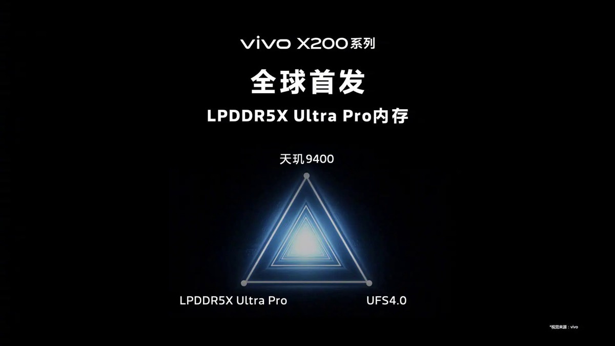 ویوو X200 Pro با حافظه رم LPDDR5X Ultra Proهمکاری با سونی برای توسعه حسگر تصویر LYT-818 ویوو X200 Pro با حافظه رم LPDDR5X Ultra Pro