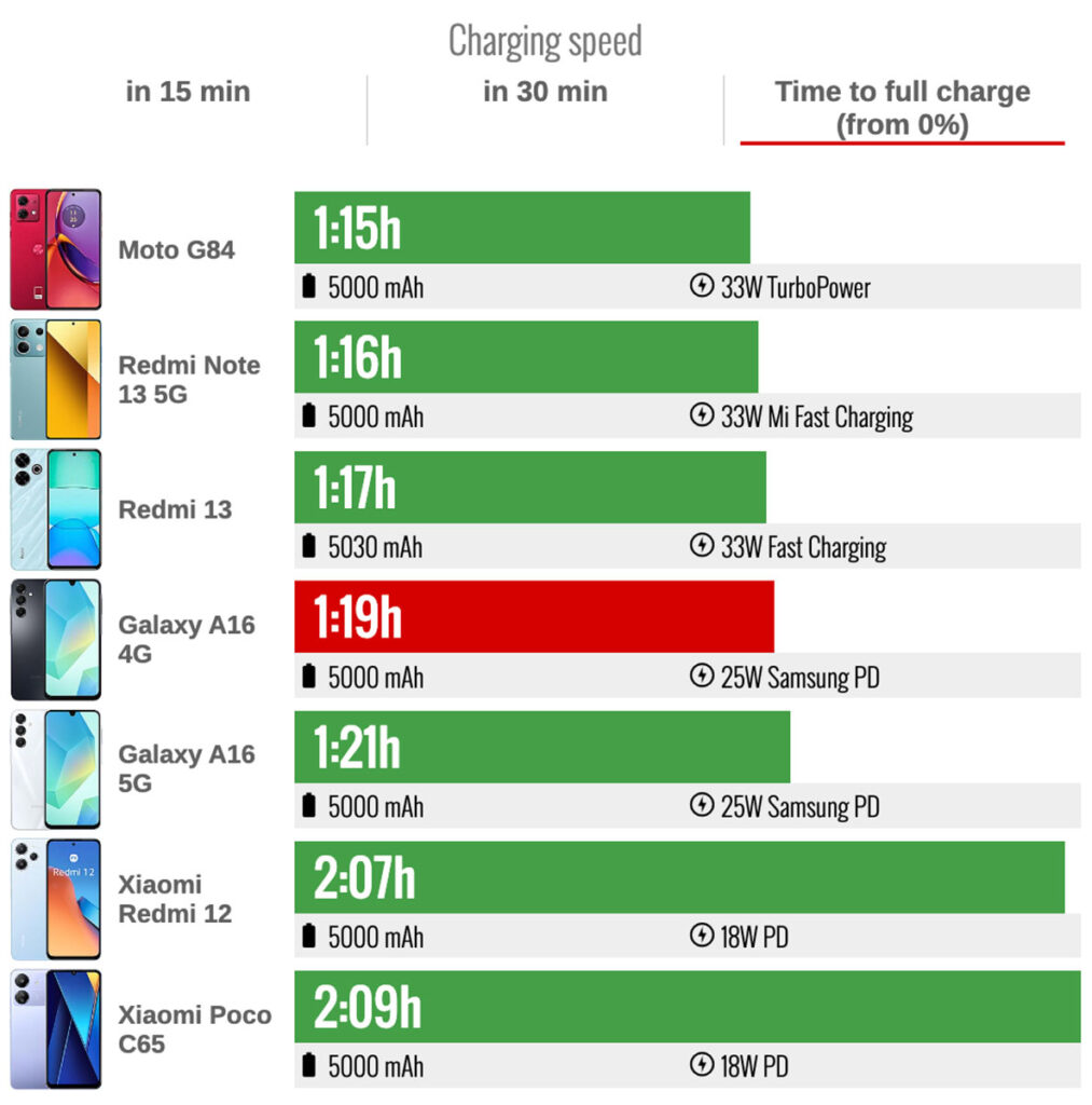 عمر باتری گلکسی A16 مدل 4G شارژ کامل