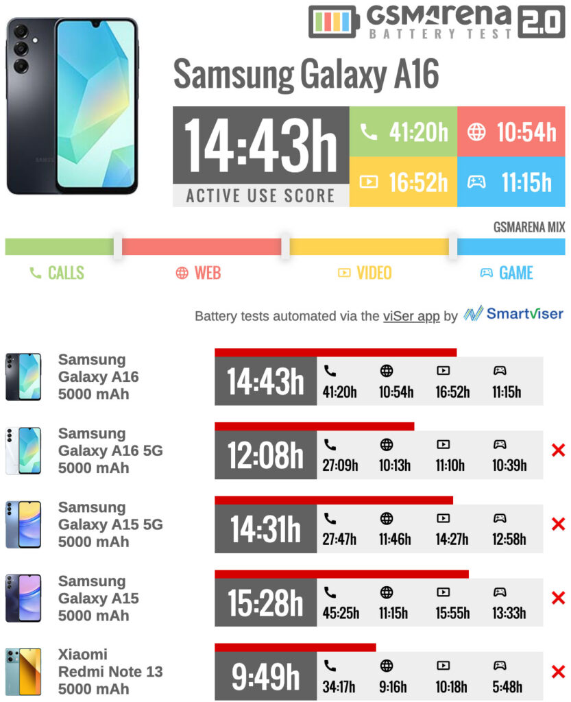 عمر باتری گلکسی A16 مدل 4G عملکرد عمر باتری گلکسی A16 مدل 4G در مقایسه با رقبا