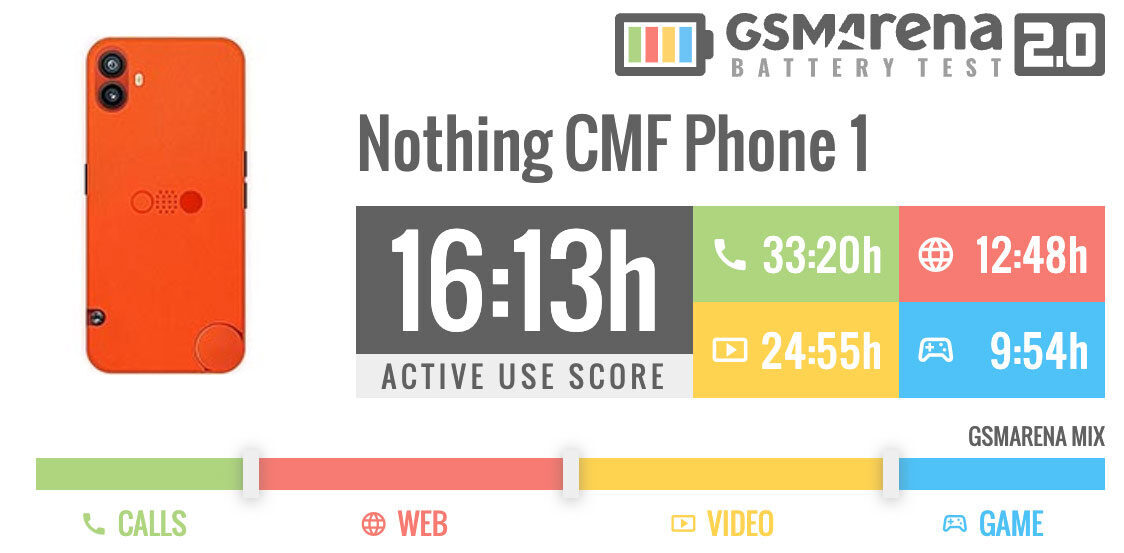 مقایسه ناتینگ CMF Phone 1 با گلکسی A35 عمر باتری CMF Phone 1