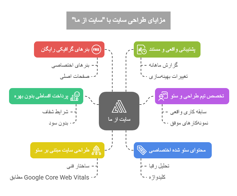 مزایای طراحی سایت با مجموعه siteazma.com