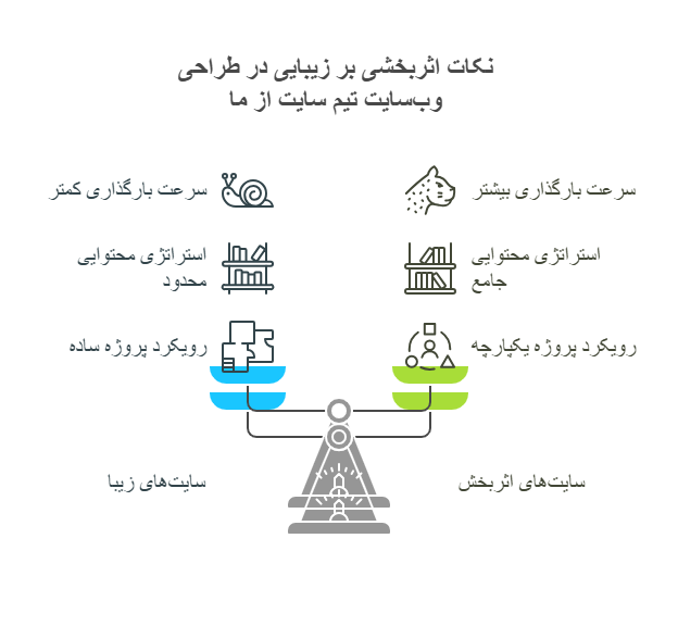 نکات اثربخشی بر زیبایی در طراحی وب‌سایت تیم سایت از ما